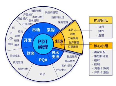 IPD產品研發成功之道 從工程師到工程商人，平衡技術與市場的變革密碼